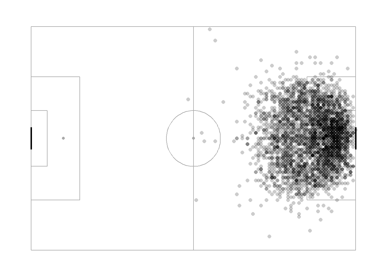 Darker regions imply more shots