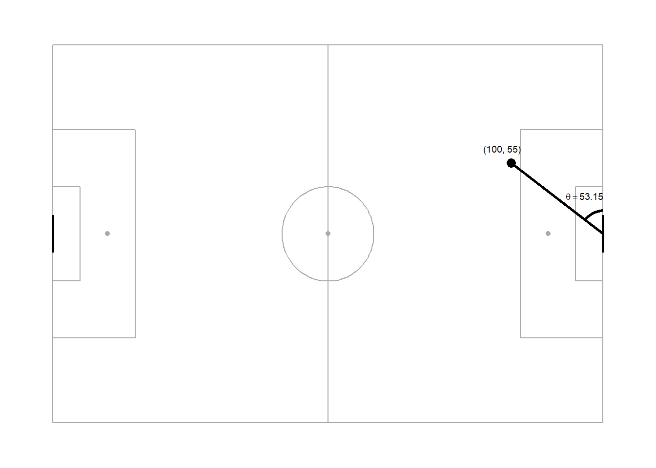 A shot taken from (100, 55) is taken at an angle of 53.15 degrees to goal